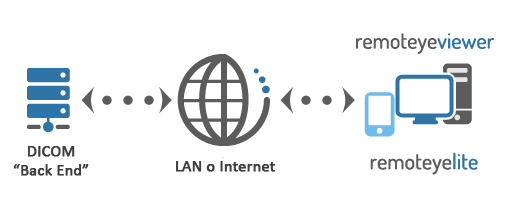 Acceso a imágenes DICOM a través de la LAN o Internet